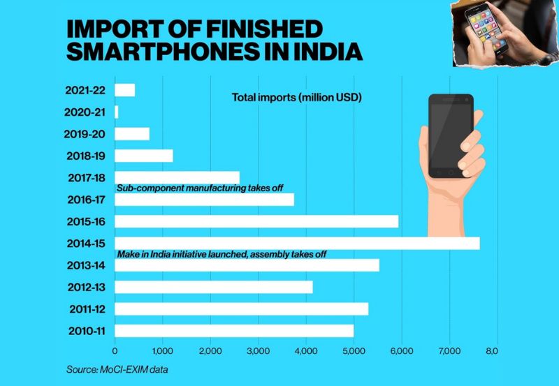 Electronics and Smartphone Manufacturing